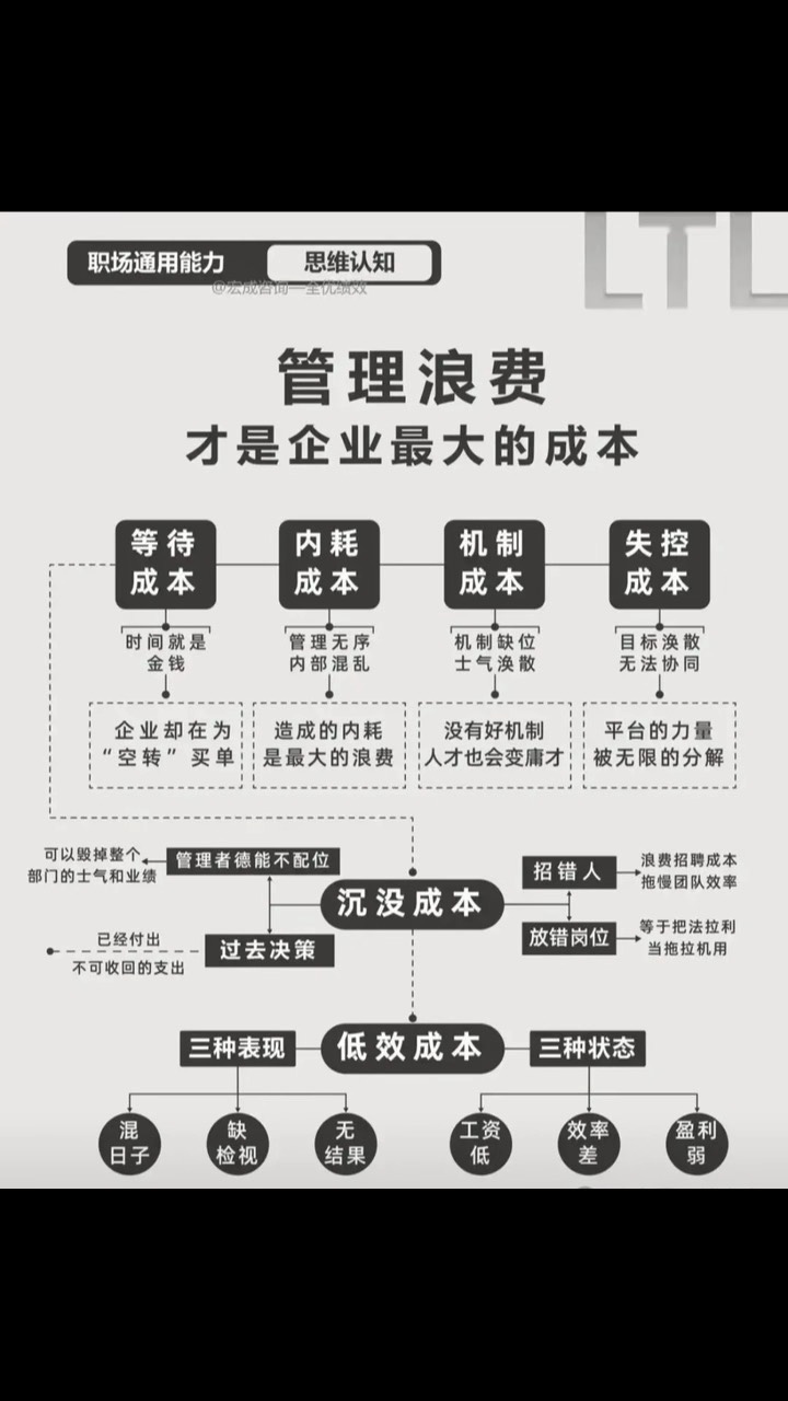 管理浪費才是企業最大的成本