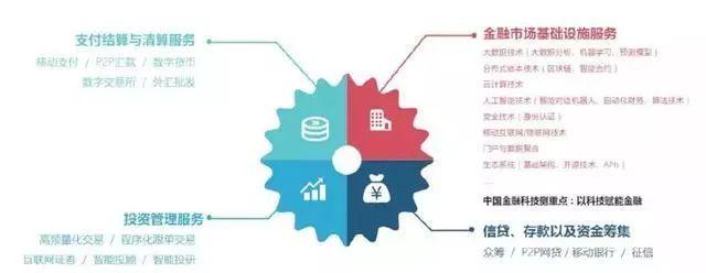 互聯網金融風口落幕？金融科技新機遇與互聯網安全服務的融合發展