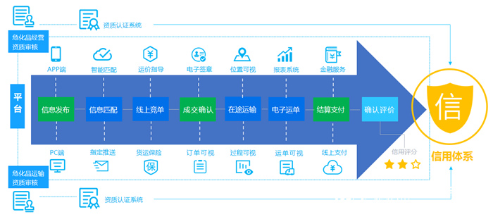 東營(yíng)市“危品匯”平臺(tái) 以信息化賦能疫情防控與復(fù)工復(fù)產(chǎn)，優(yōu)化企業(yè)供應(yīng)鏈管理