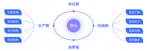 互融云B2B2C電商系統(tǒng) 以新模式與供應(yīng)鏈咨詢雙輪驅(qū)動(dòng)，賦能企業(yè)高速增長(zhǎng)